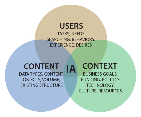 Information Architecture Model